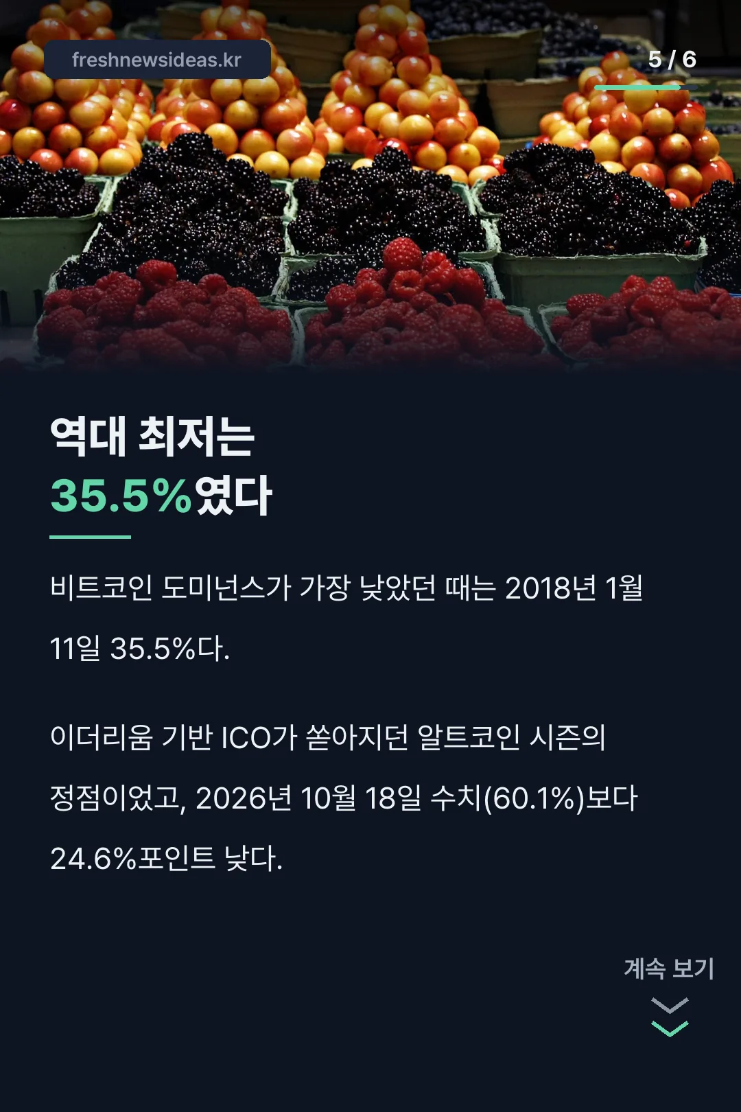 역대 최저 2018년 35.5%