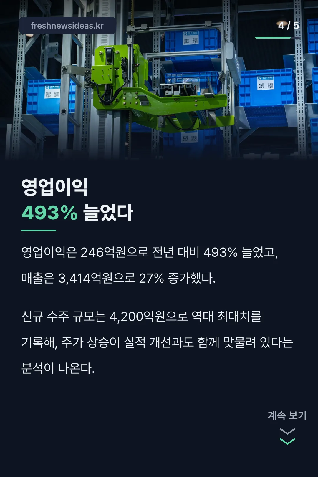 영업이익 493% 증가